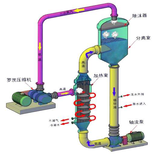 2.0t/h乙醇MVR蒸發器系統工藝設計