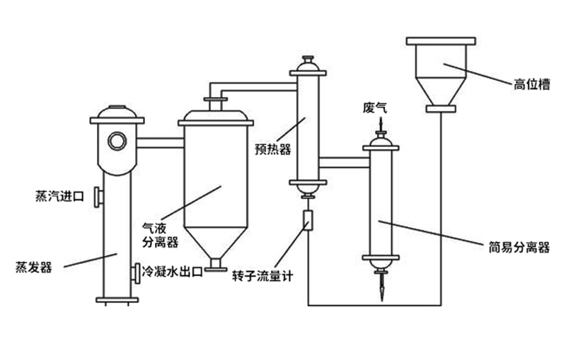 MVR多效蒸發器工藝特點