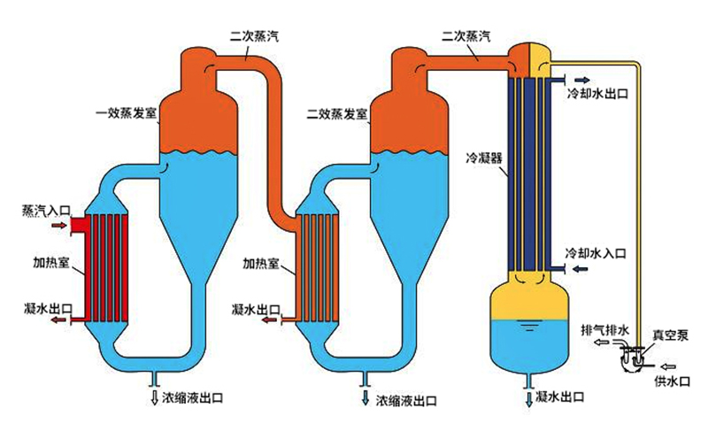 三效蒸發器保養方法
