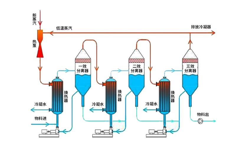 三效蒸發器動態原理介紹